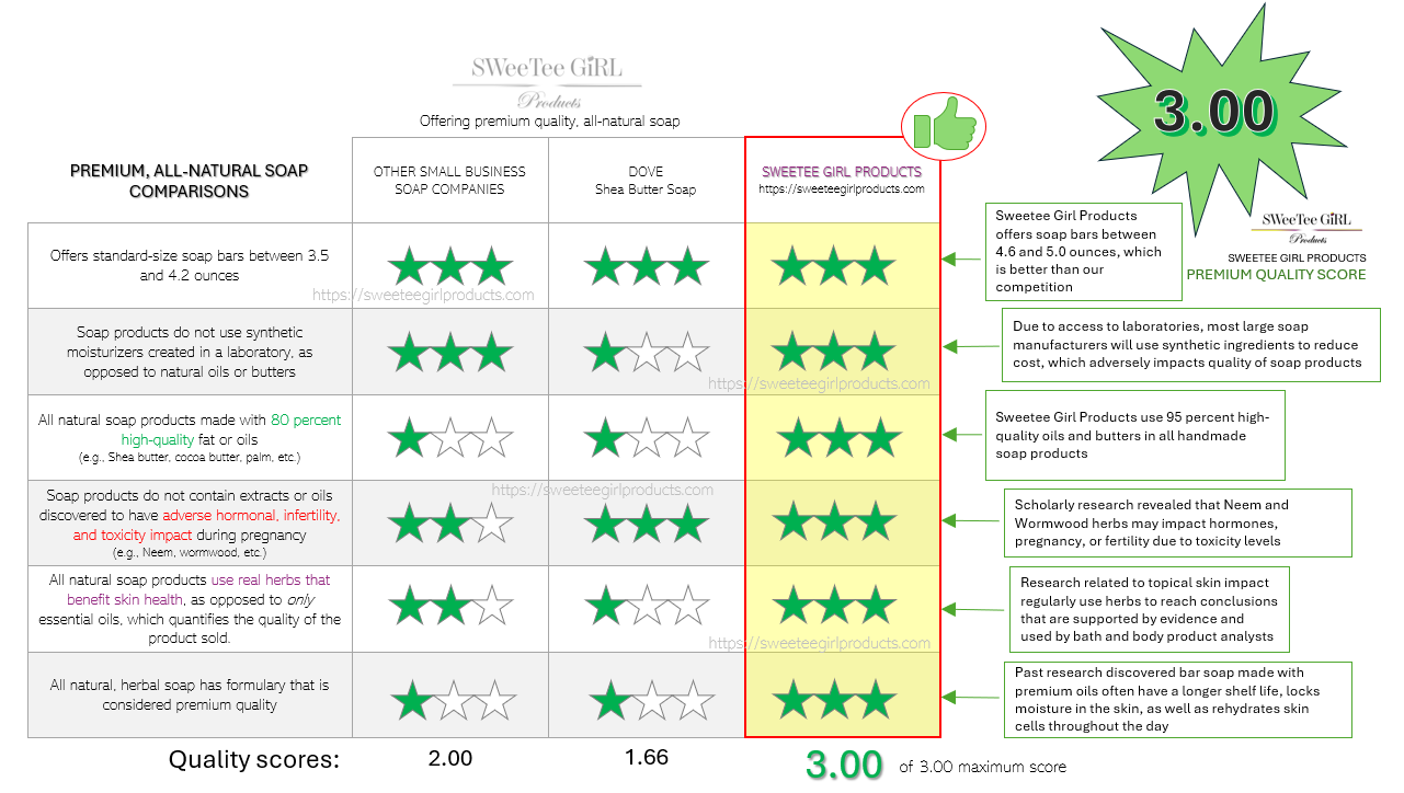 Premium quality, all natural soap score